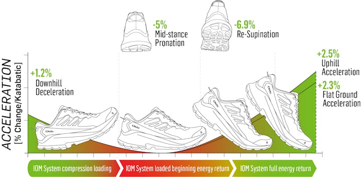 Graphic showing the Katabatic Wind acceleration capabilities